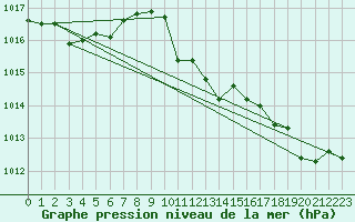 Courbe de la pression atmosphrique pour Krahnjkar