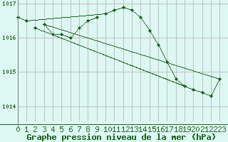 Courbe de la pression atmosphrique pour Saclas (91)