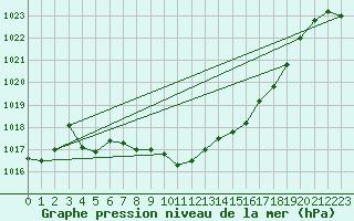 Courbe de la pression atmosphrique pour Waldmunchen