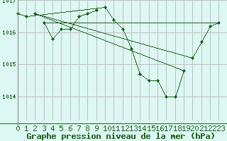 Courbe de la pression atmosphrique pour Puissalicon (34)