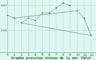 Courbe de la pression atmosphrique pour Poroszlo