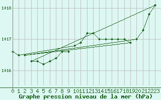 Courbe de la pression atmosphrique pour Solenzara - Base arienne (2B)
