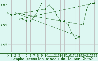 Courbe de la pression atmosphrique pour Jarnages (23)