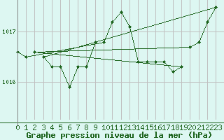 Courbe de la pression atmosphrique pour Baye (51)