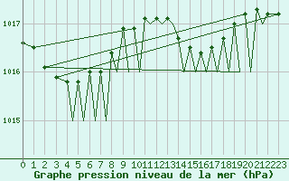 Courbe de la pression atmosphrique pour Bergen / Flesland