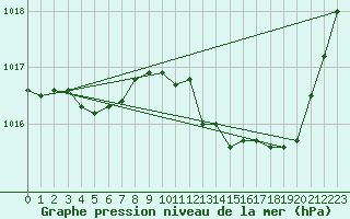 Courbe de la pression atmosphrique pour Lignerolles (03)