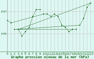 Courbe de la pression atmosphrique pour Bourg-en-Bresse (01)