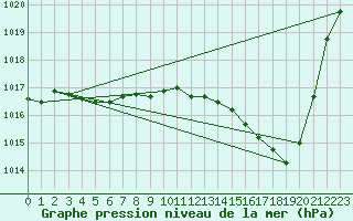 Courbe de la pression atmosphrique pour Saint-Paul-des-Landes (15)