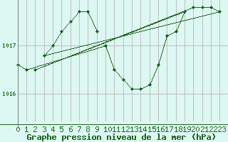 Courbe de la pression atmosphrique pour Antalya-Bolge