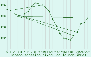 Courbe de la pression atmosphrique pour Castelo Branco