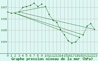 Courbe de la pression atmosphrique pour Melle (Be)