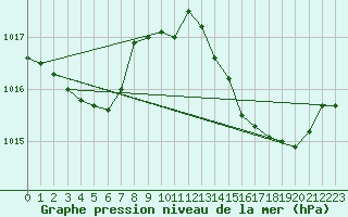 Courbe de la pression atmosphrique pour Le Luc (83)