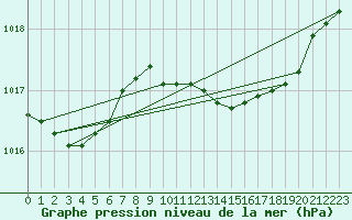 Courbe de la pression atmosphrique pour Vitigudino