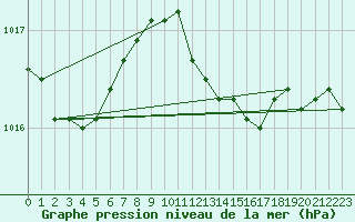 Courbe de la pression atmosphrique pour Trieste