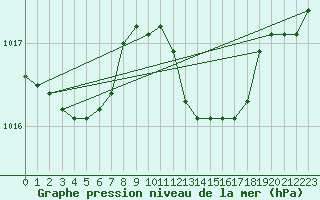 Courbe de la pression atmosphrique pour Trapani / Birgi