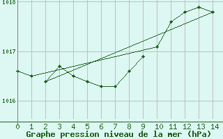 Courbe de la pression atmosphrique pour Le Talut - Belle-Ile (56)