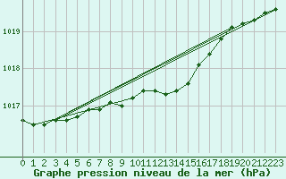 Courbe de la pression atmosphrique pour Turi