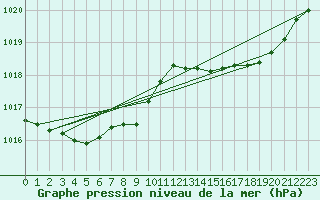 Courbe de la pression atmosphrique pour Dolembreux (Be)
