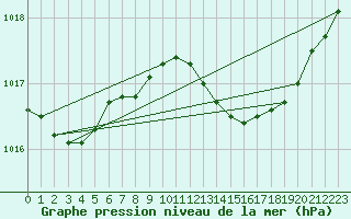 Courbe de la pression atmosphrique pour Wittering