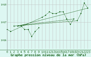 Courbe de la pression atmosphrique pour Saint-Amans (48)