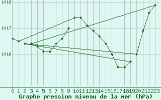 Courbe de la pression atmosphrique pour Trves (69)