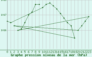 Courbe de la pression atmosphrique pour Cap Pertusato (2A)