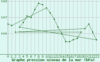 Courbe de la pression atmosphrique pour Istanbul Bolge