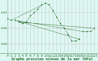Courbe de la pression atmosphrique pour Ibiza (Esp)