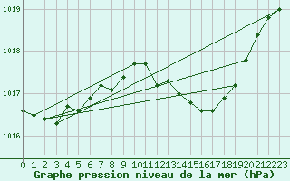 Courbe de la pression atmosphrique pour Waibstadt