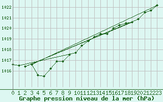 Courbe de la pression atmosphrique pour Pointe de Socoa (64)