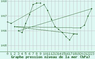 Courbe de la pression atmosphrique pour Nyon-Changins (Sw)