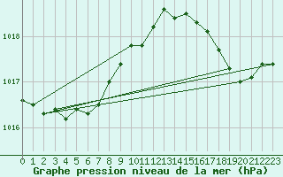 Courbe de la pression atmosphrique pour Cazaux (33)