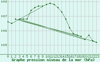 Courbe de la pression atmosphrique pour Retie (Be)