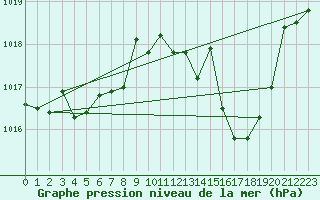 Courbe de la pression atmosphrique pour Vejer de la Frontera