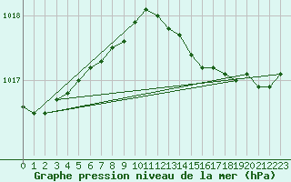 Courbe de la pression atmosphrique pour Hoburg A