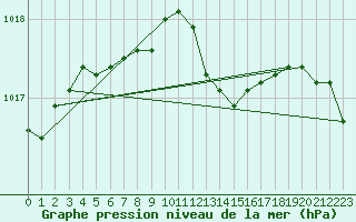 Courbe de la pression atmosphrique pour Cap Mele (It)