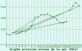 Courbe de la pression atmosphrique pour Fahy (Sw)