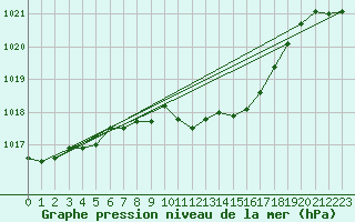 Courbe de la pression atmosphrique pour Michelstadt-Vielbrunn