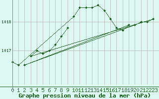 Courbe de la pression atmosphrique pour Le Bourget (93)