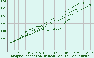 Courbe de la pression atmosphrique pour Lofer