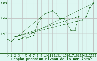 Courbe de la pression atmosphrique pour Nonaville (16)