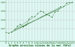 Courbe de la pression atmosphrique pour Hestrud (59)