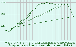 Courbe de la pression atmosphrique pour Kokkola Tankar