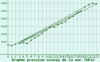 Courbe de la pression atmosphrique pour Makkaur Fyr