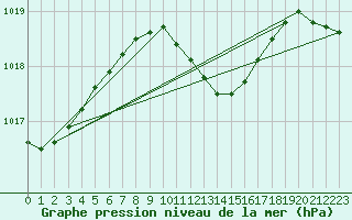 Courbe de la pression atmosphrique pour Torun