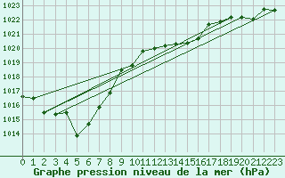 Courbe de la pression atmosphrique pour Biarritz (64)