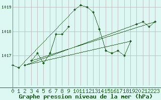 Courbe de la pression atmosphrique pour La Baeza (Esp)