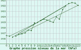 Courbe de la pression atmosphrique pour Gap-Sud (05)