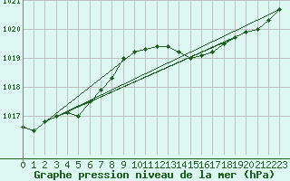 Courbe de la pression atmosphrique pour Lannion (22)