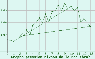 Courbe de la pression atmosphrique pour Akrotiri